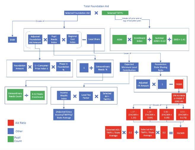 Foundation Aid Formula